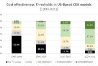 How have US cost-effectiveness thresholds changed over time? – Healthcare Economist