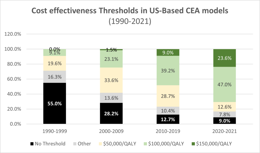 How have US cost-effectiveness thresholds changed over time? – Healthcare Economist