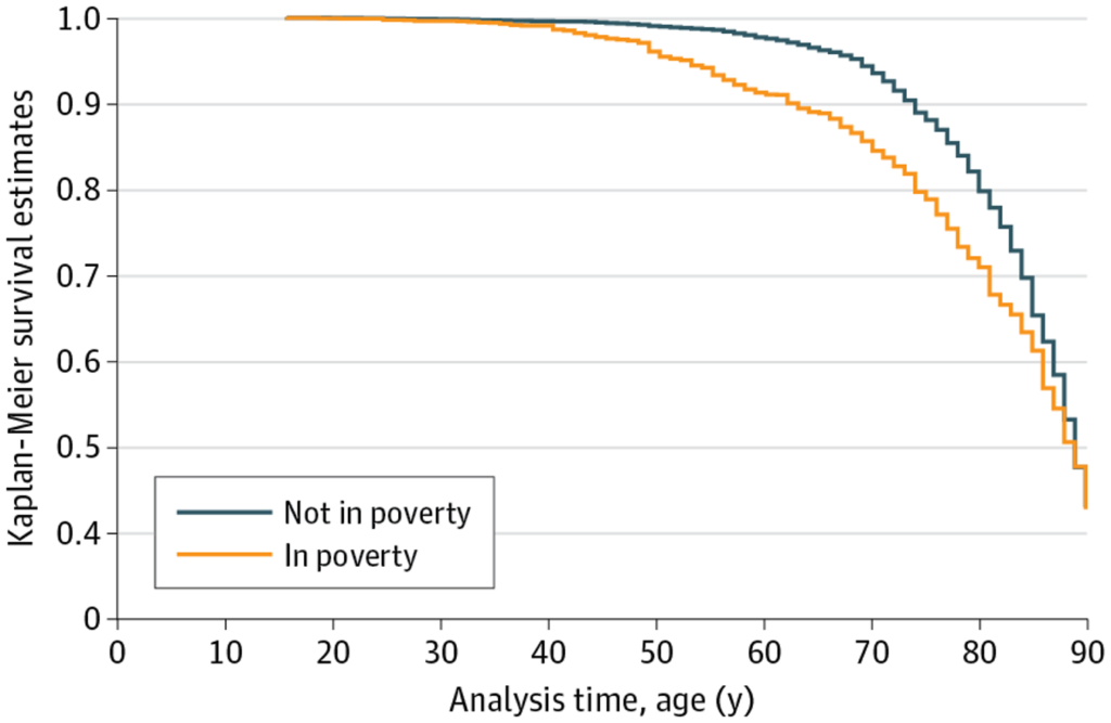 Impact of poverty on mortality – Healthcare Economist