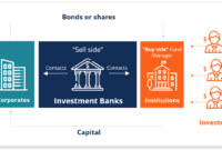 What is Investment Banking - Bank Vacancy