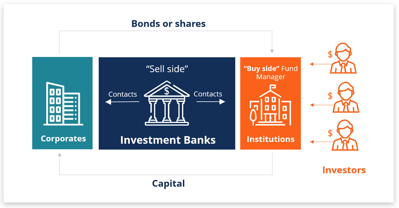 What is Investment Banking - Bank Vacancy